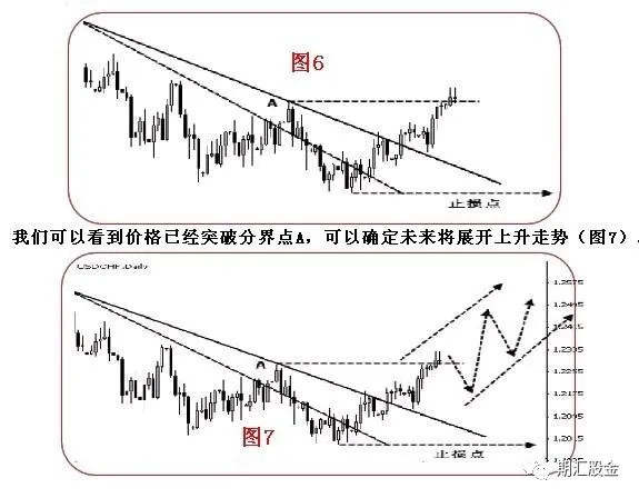 技术分析 | 趋势线和拐点线的画法及要领