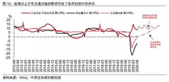 当前经济所处于的周期阶段