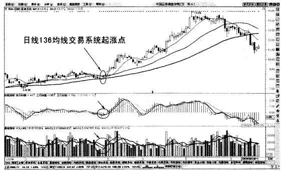 日线136均线交易系统起涨点买入法