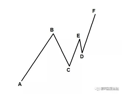 实战交易中该如何分析主次级别的走势