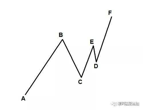 实战交易中该如何分析主次级别的走势