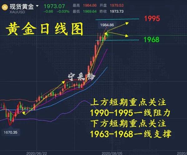 宁采衿：大小非农即将到来，你的黄金短线快速盈利法门解析