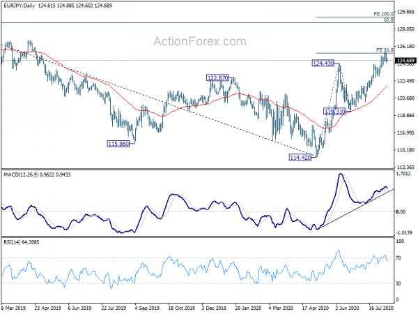 EUR/JPY Daily Outlook