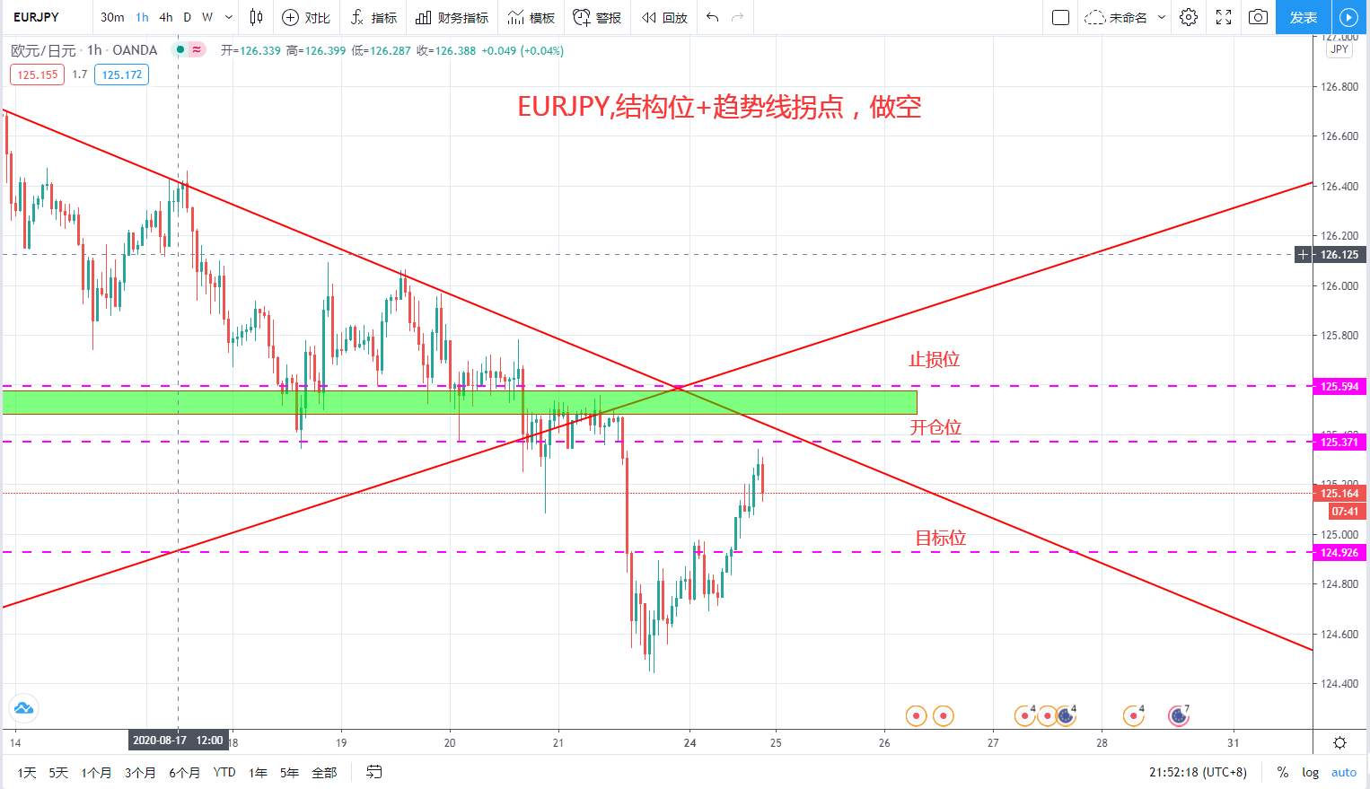 EURJPY1小时级别，价格到达结构位 趋势线拐点，做空