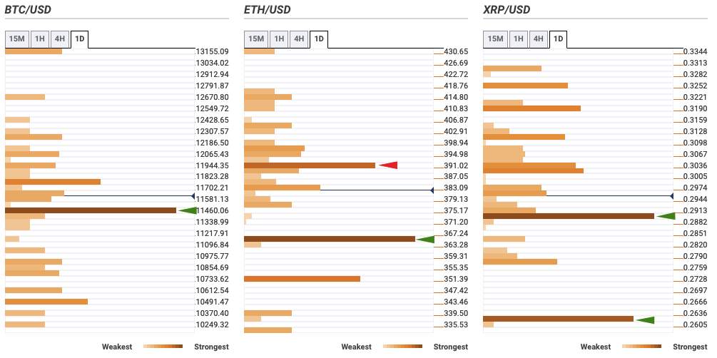 Top 3 Coins Price Prediction Bitcoin, Ethereum and Ripple: XRP/USD drops below $0.30 – Confluence Detector