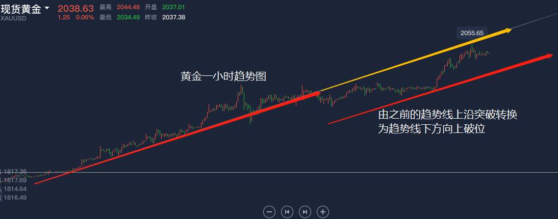 亚欧盘黄金1945先空后多，2050-2030区间操作