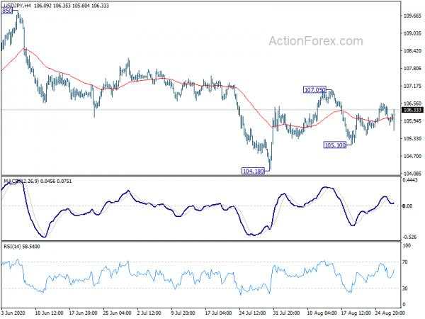 USD/JPY Mid-Day Outlook