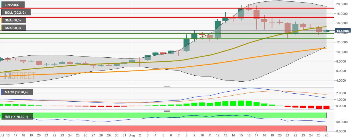 ChainLink Price Update: LINK/USD bulls make a comeback following three bearish days