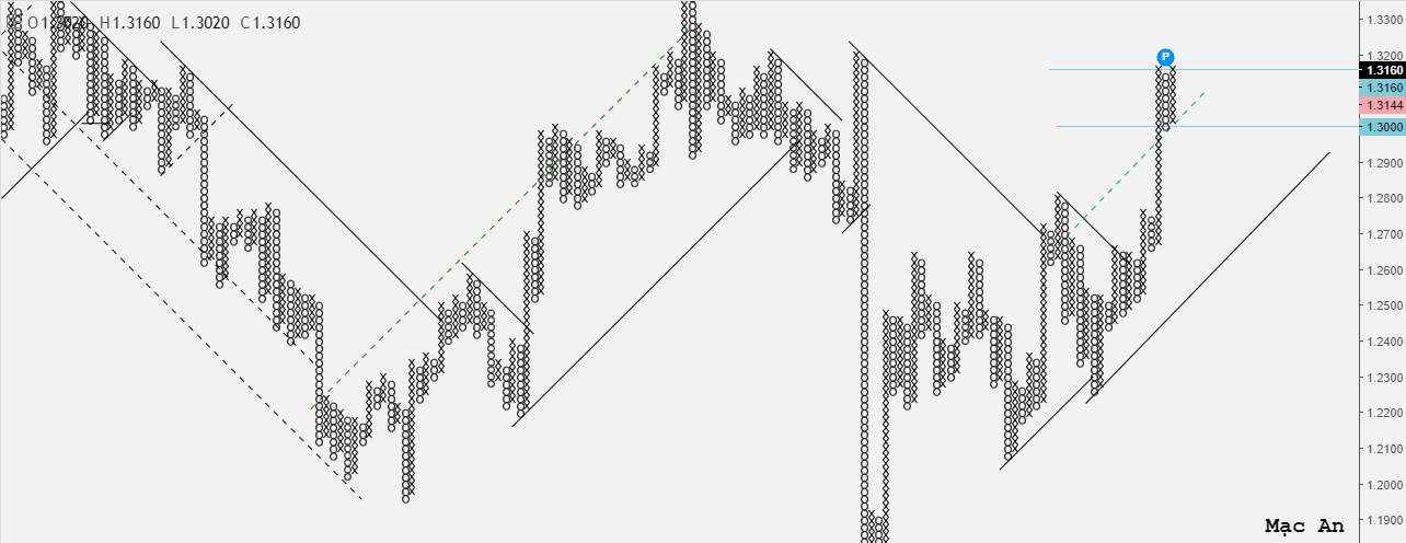 Phân tích Forex và hàng hóa theo góc nhìn đồ thị P&F - Ngày 06/08