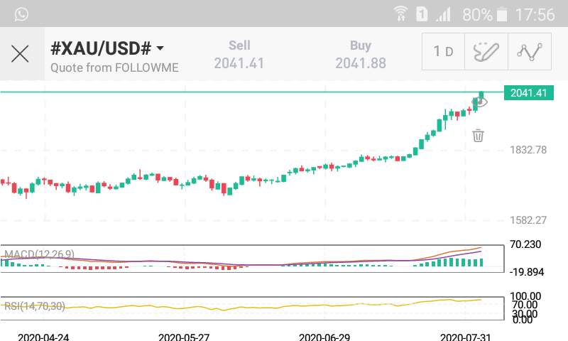 ALL TIME HIGH XAUUSD