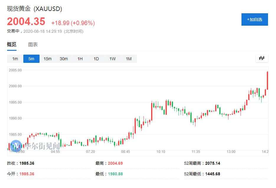 亚市 涨破 时隔 黄金价格 低点 关口