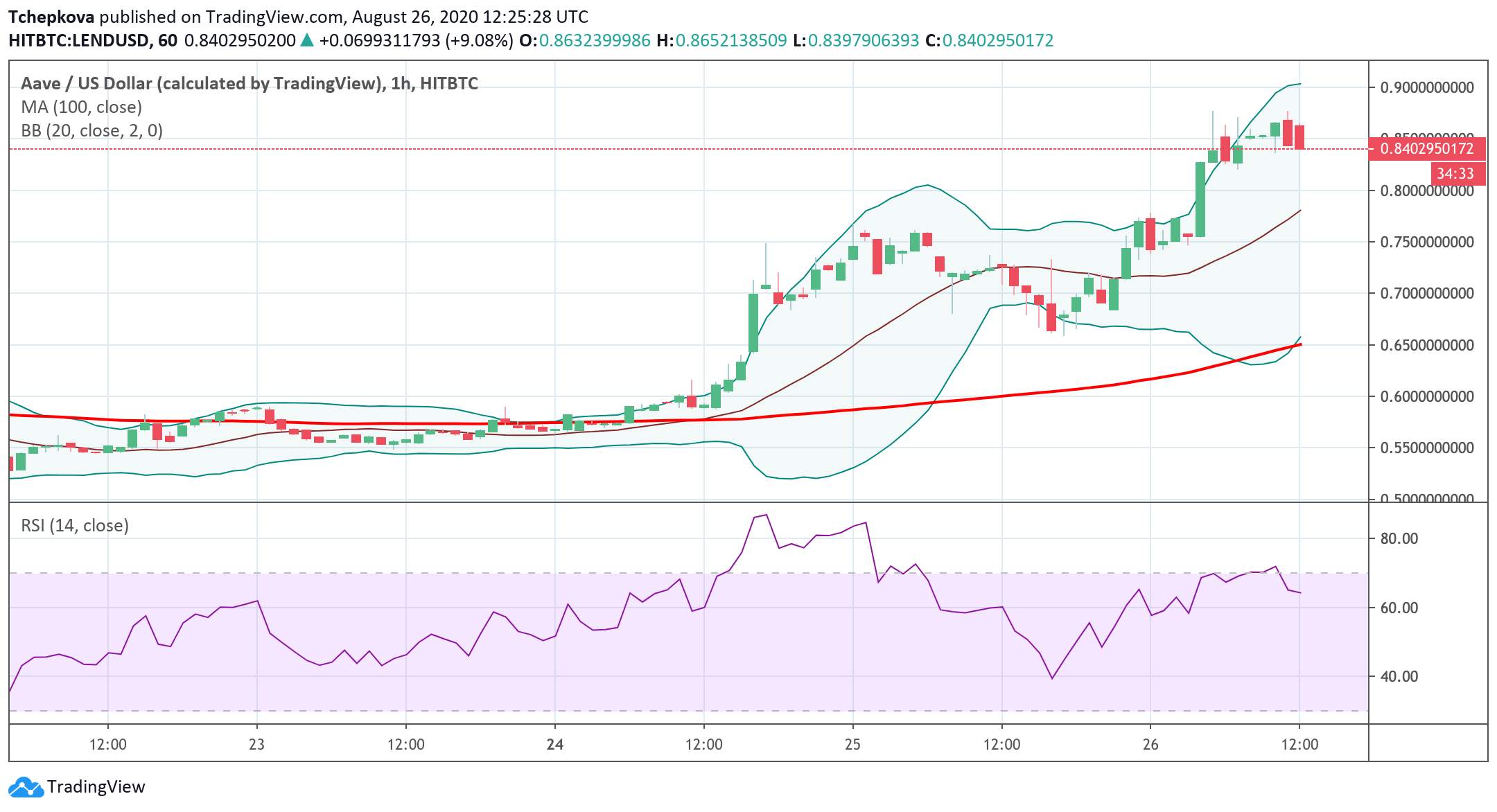 Cryptocurrencies Price Prediction: Ethereum, Chainlink & Aave – American Wrap 26 August