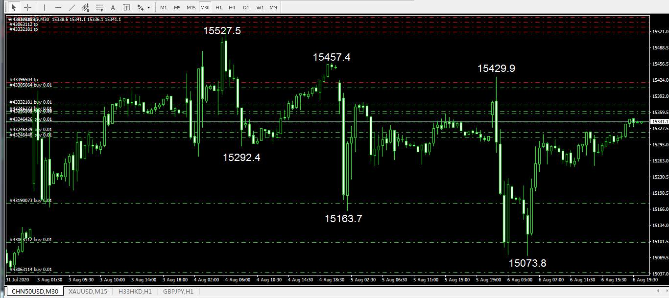 中国CHN50USD指数只待起飞