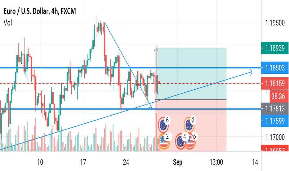 EURUSD potential Buy