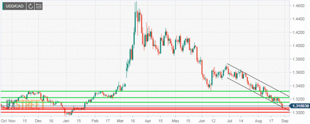 USD/CAD Weekly Forecast: The path of least resistance