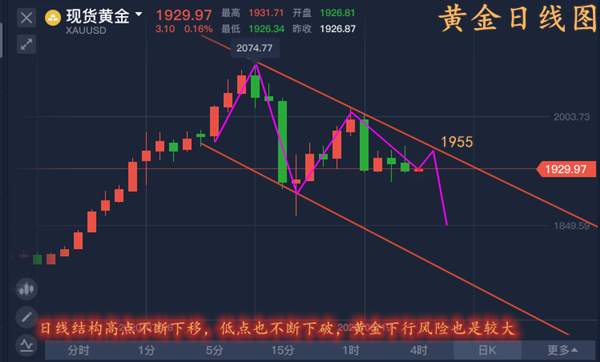 单晨金:黄金再现过山车多空难操作？美联储意外撒鹰黄金继续下跌！