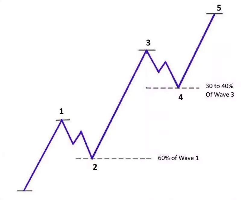 3 hiểu biết về sóng Elliott giúp bạn tăng hiệu quả giao dịch