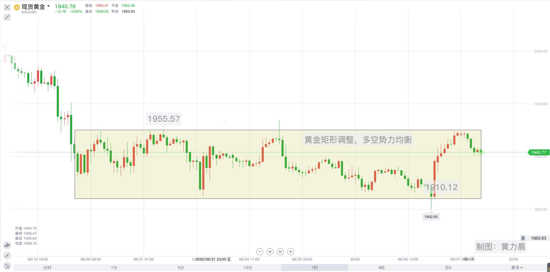 黄力晨：黄金窄幅震荡 趋于矩形整理