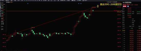 王墨锐：黄金突破2020大关，上方保持涨势冲2050大关！