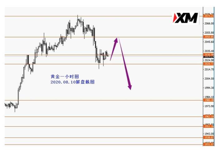 XM汇评 – 黄金跌幅比预期猛