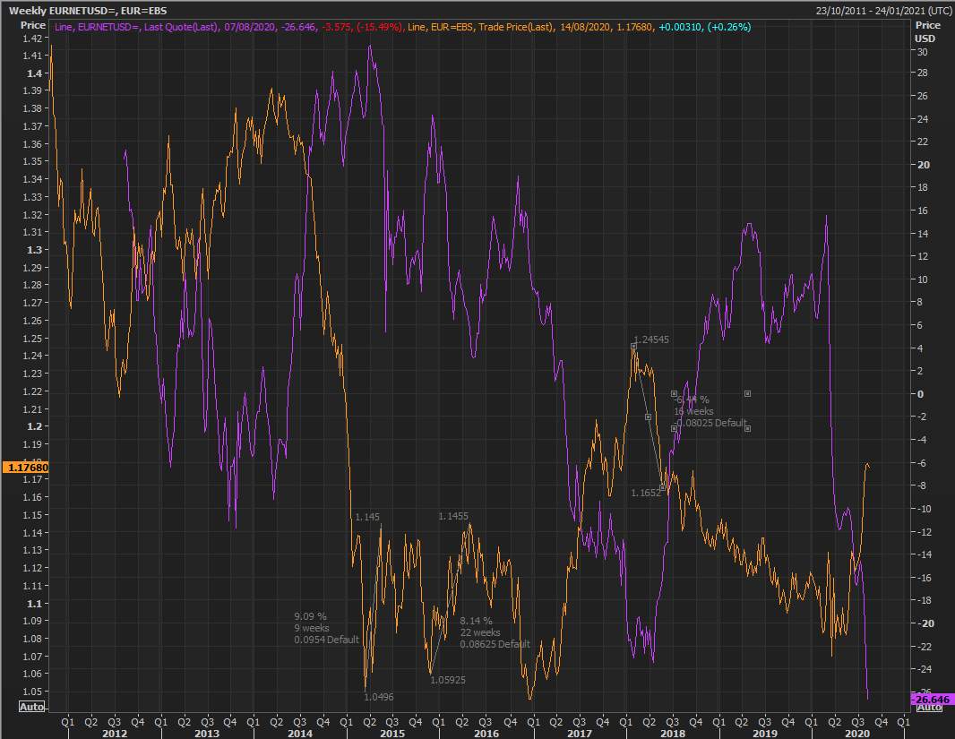EURUSD 图表分析