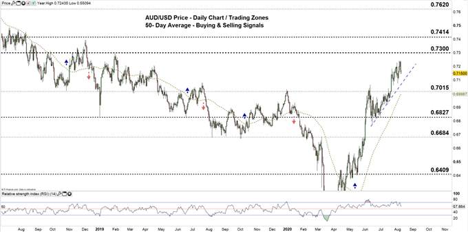 Australian Dollar Forecast: AUD/USD Price – Critical Levels To Keep In Focus
