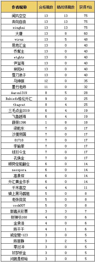 【交易笔记挑战赛第7期】上半场发奖时刻到来~