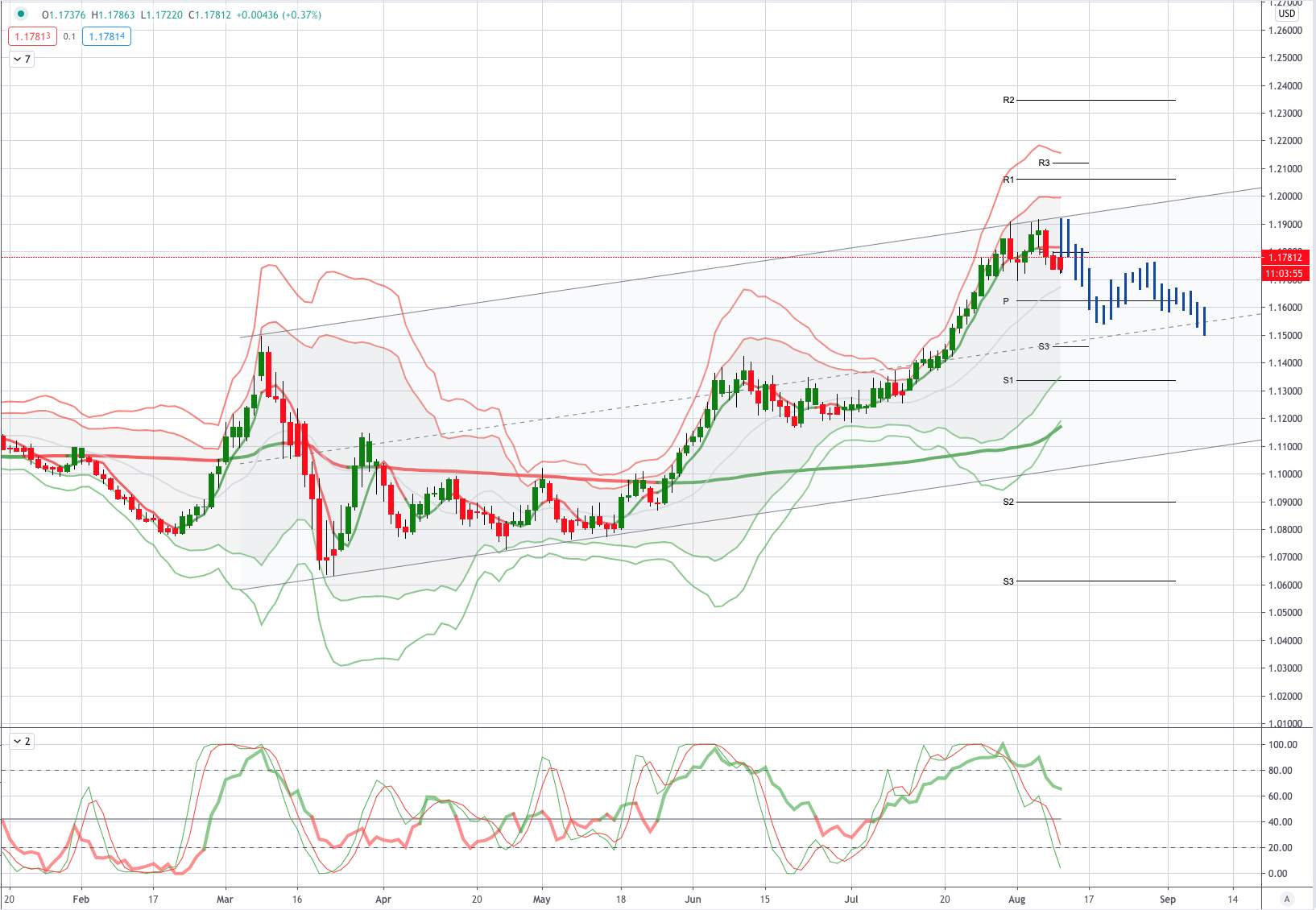 EURUSD 图表分析