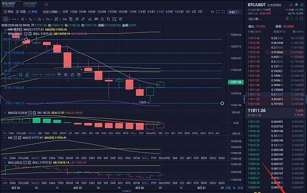 8/20 BTC早间行情分析