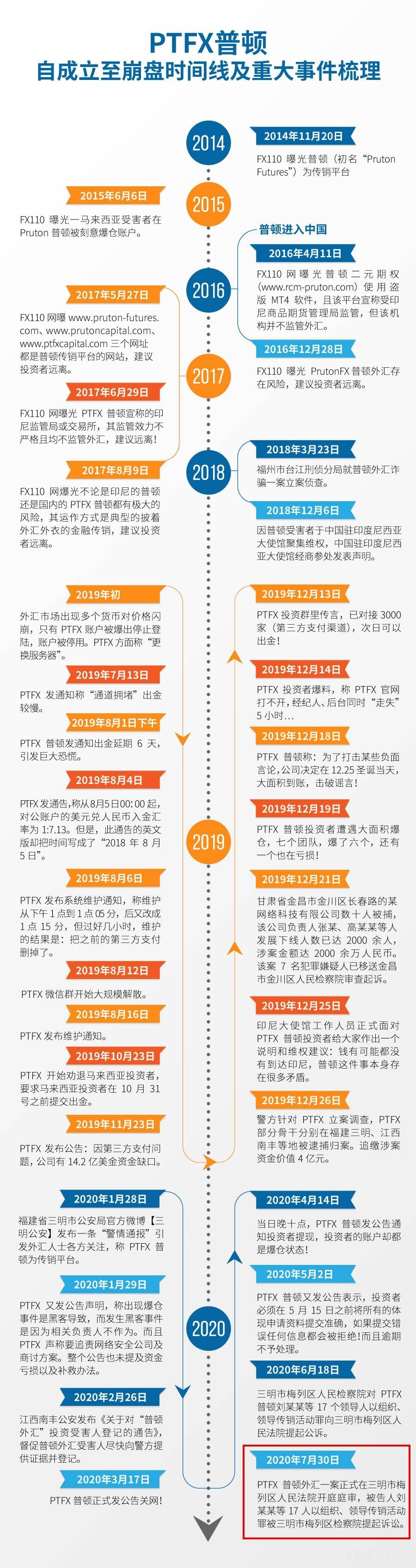 7月31日PTFX普顿外汇案审判结果揭晓！