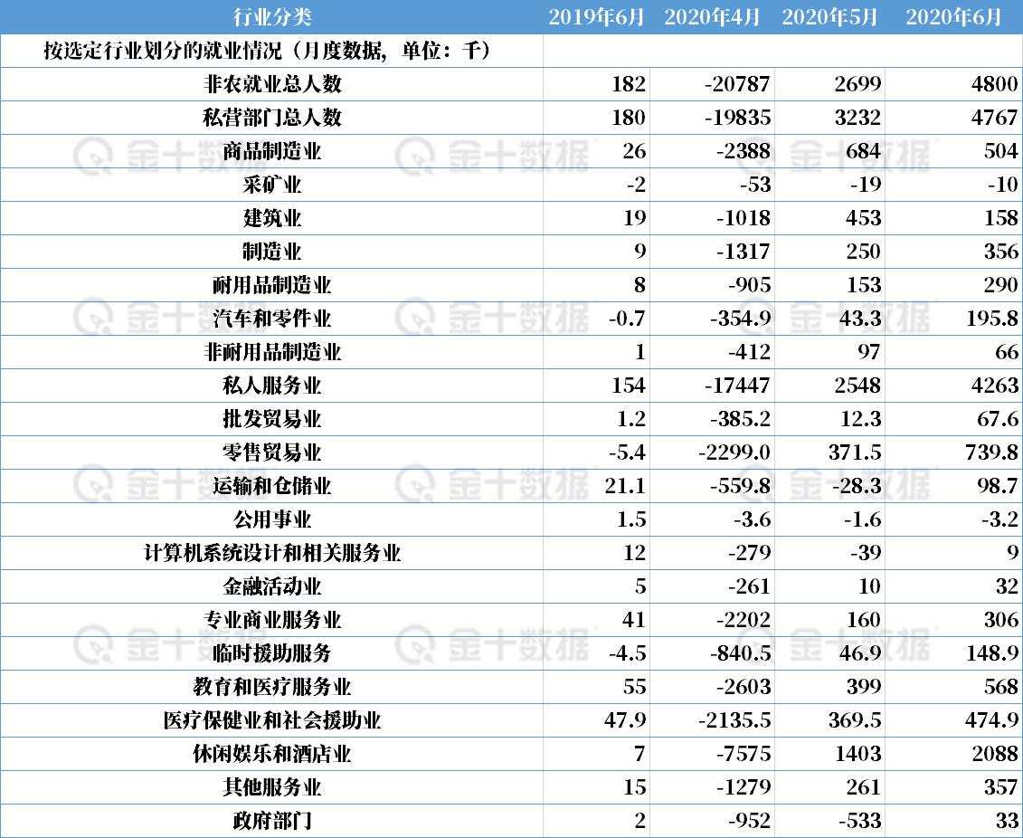 零售业 就业 零售 美国 休闲业 封锁