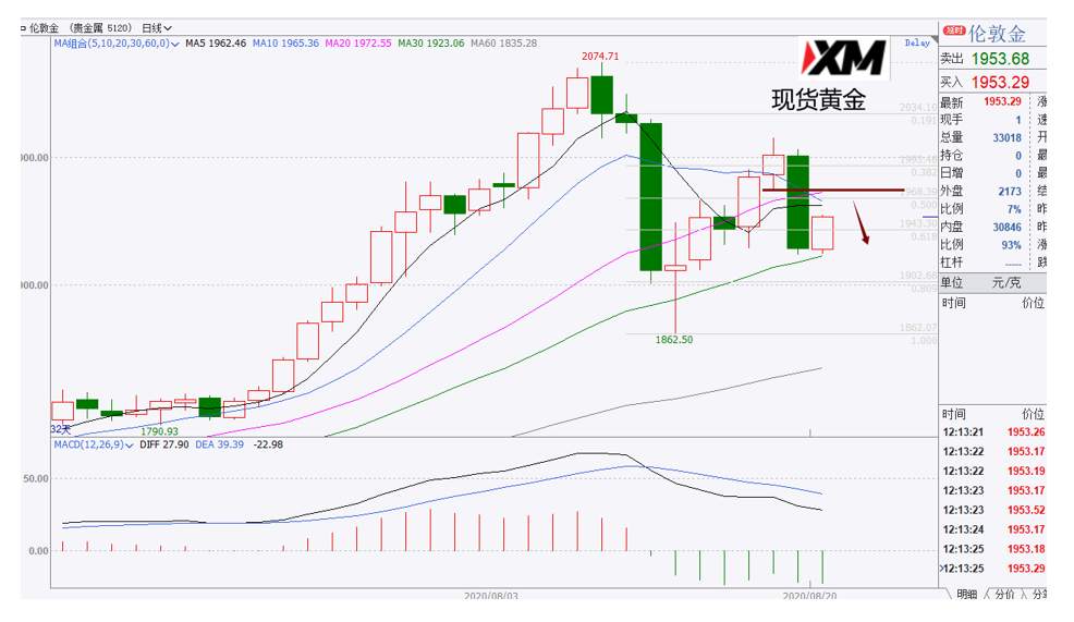 XM汇评 – 美元开启反弹，黄金C波杀跌预期之中