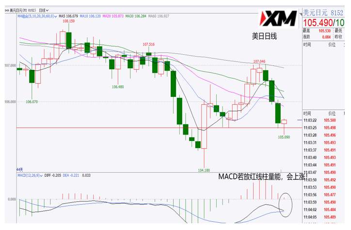 XM汇评 – 美元下跌出现背离，欧美、磅美、美日、黄金、原油交易策略