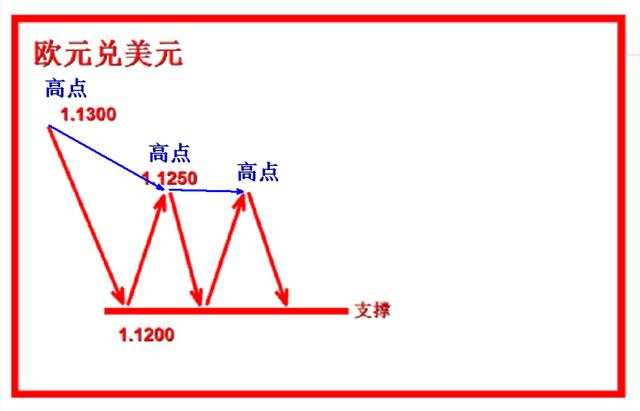 外汇黄金作手 支撑压力7-低点高点