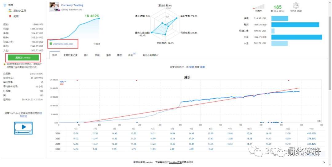 《从零开始学外汇》1.4.1识别假账户盈利截图