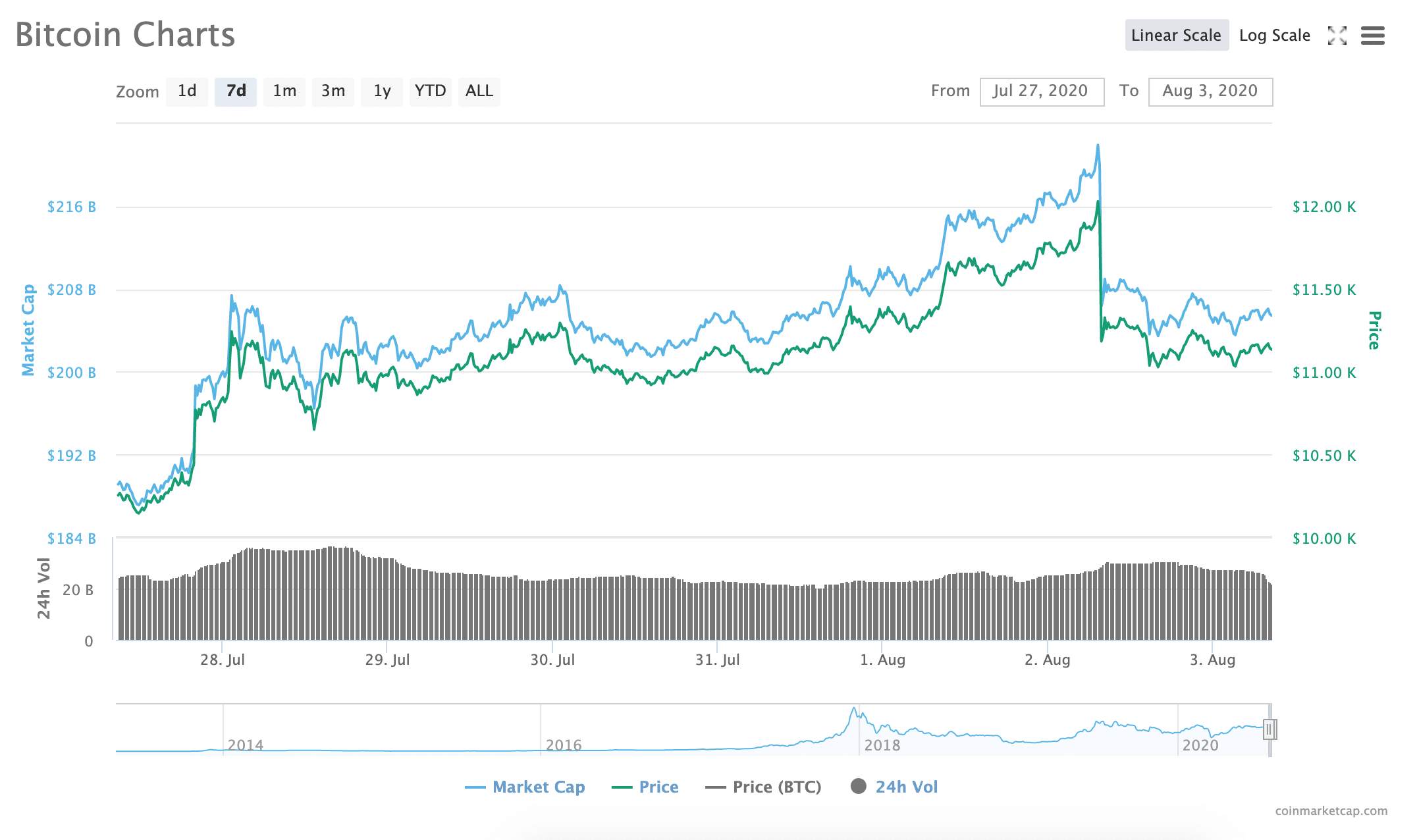 Bitcoin Hit $12k, Crashed to $10.5k–Is BTC’s Volatility Finally Back?
