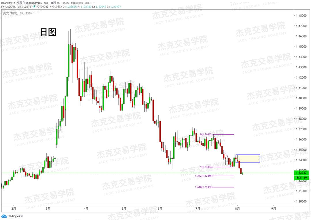 [8月6日策略]黄金/原油/英镑/欧元/美日/澳元/标普/BTC/BCH