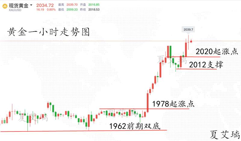 夏艾璃：黄金多头势不可挡？2035多单拿稳看新高！必涨行情！
