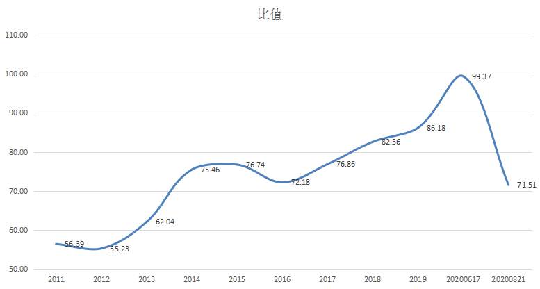 ATFX：黄金白银比价大跌，目前处于70附近
