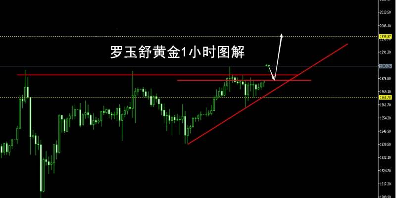 玉舒盘金：8.3八月黄金顺势做多，今日1975支撑上多看2000！附早间策略