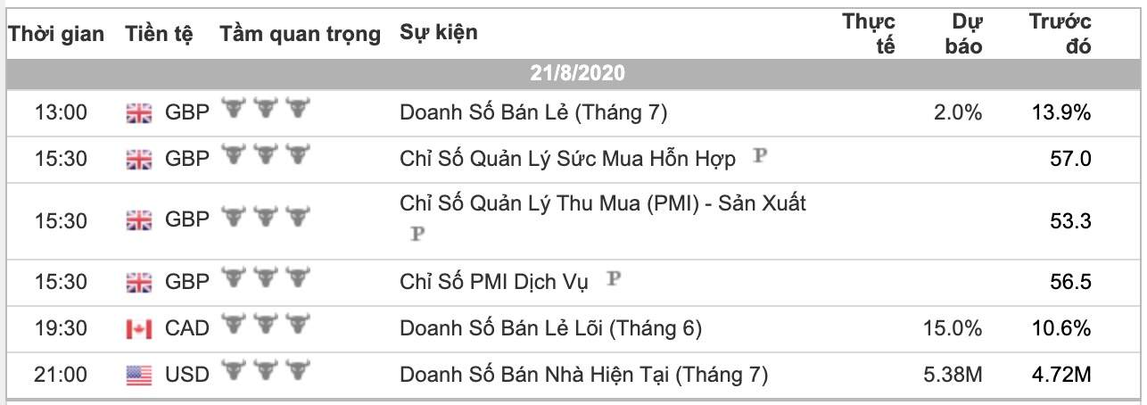 Phân tích FOREX phiên Âu ngày 21/08 - Một số mô hình và vùng giá cần lưu ý