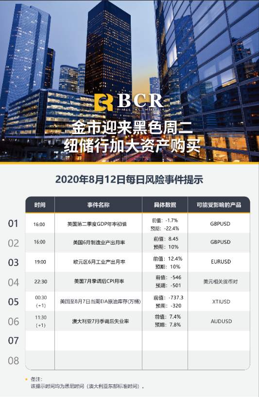 【BCR今日市场分析2020.08.12】金市迎来黑色周二，纽储行加大资产购买