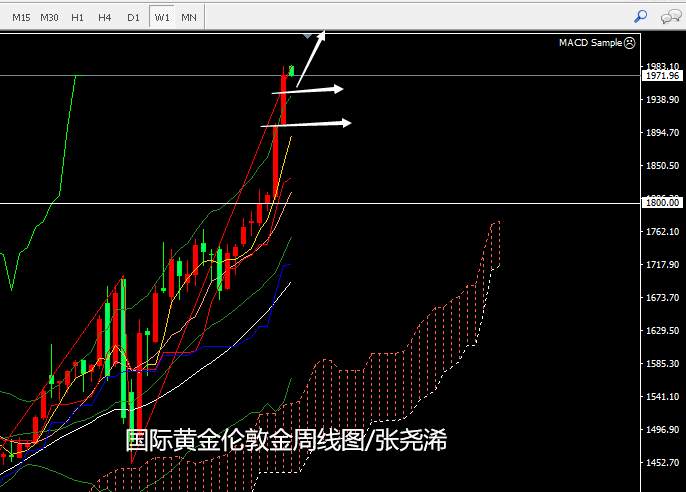 张尧浠：黄金连涨5月动力未减、8月看好冲击两千关