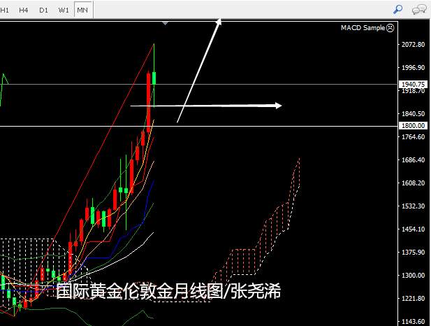 张尧浠：黄金回升减弱但空间有限、下至支撑仍可看上行