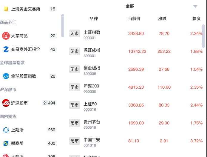 股市上涨就一定是好事？黄金把握好区间