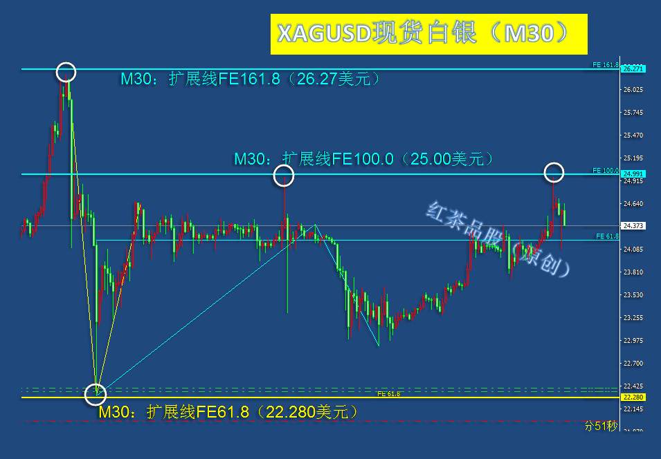 8.3早茶：原油60均线有压，美元触底反弹，黄金白银遇调整
