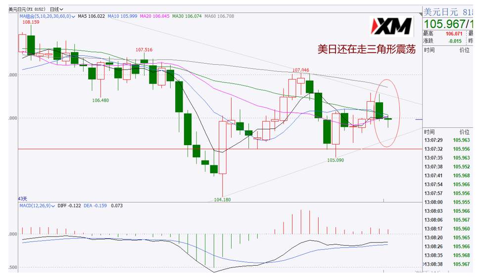 XM汇评– 黄金昨日先跌后涨，是否止跌回升？
