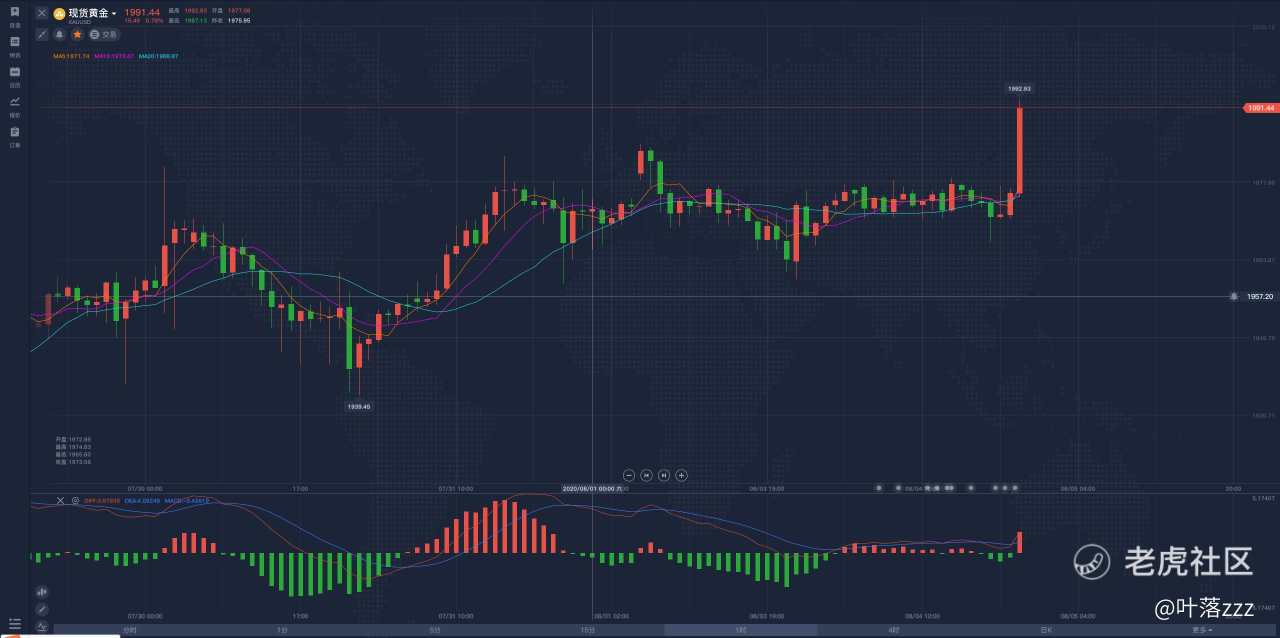 8.4：黄金今晚先看小目标2000！