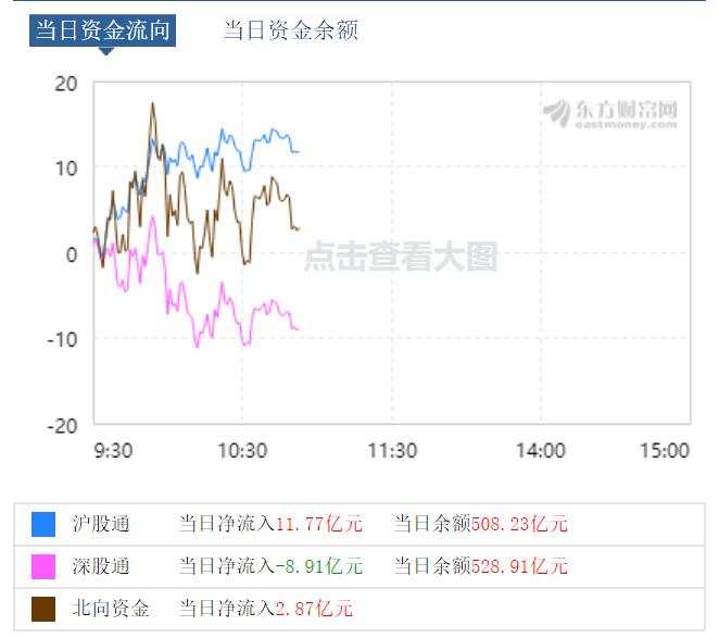 午盘续跌！创业板暴跌4%、深成指跌3%