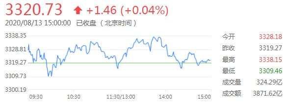 8月14日 | FOLLOWME汇市早报：黄金跃升50美元，白银飙涨8%，日内关注美国7月零售销售数据